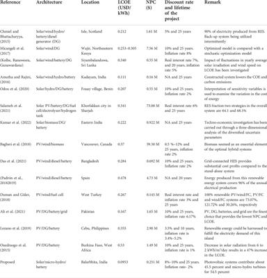 A feasibility study on Balarbhita for advancing rural electrification with a solar—Micro-hydro hybrid system